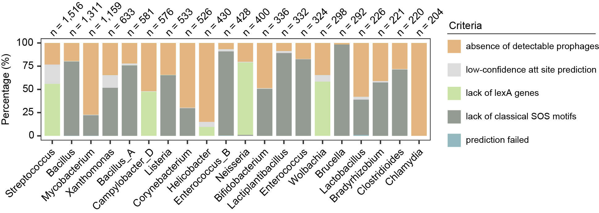 Genera Filtered Out Analysis