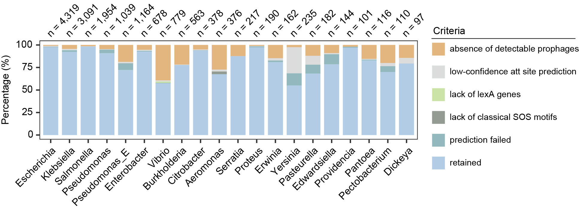 Genera Retained Analysis